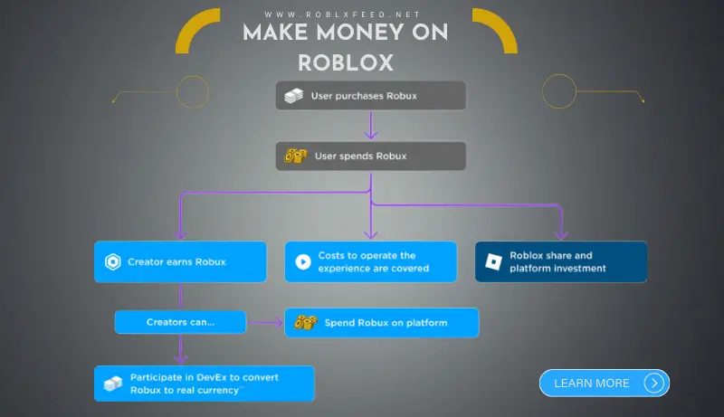 How to Make Money on Roblox
